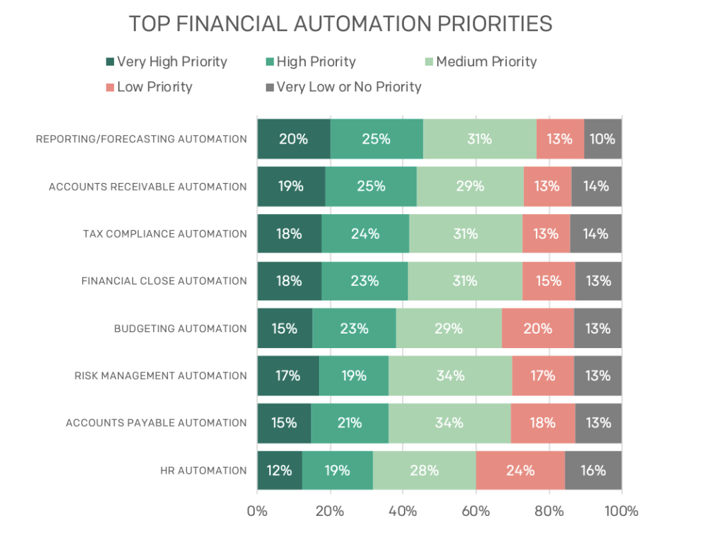 Graph of the top financial automation priorities